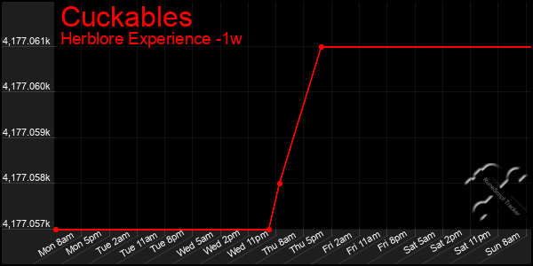 Last 7 Days Graph of Cuckables