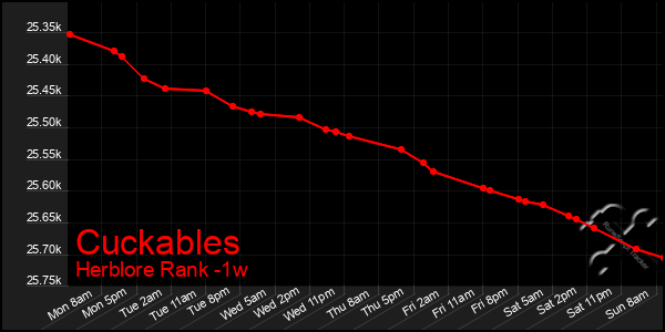 Last 7 Days Graph of Cuckables