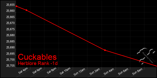 Last 24 Hours Graph of Cuckables