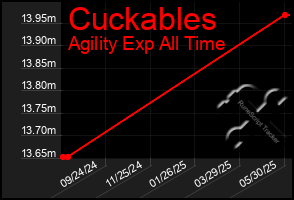 Total Graph of Cuckables