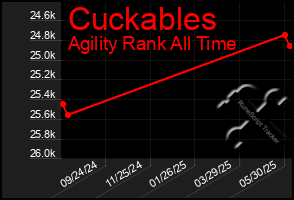 Total Graph of Cuckables