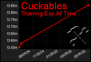 Total Graph of Cuckables