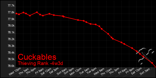 Last 31 Days Graph of Cuckables