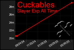 Total Graph of Cuckables