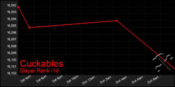 Last 24 Hours Graph of Cuckables