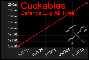 Total Graph of Cuckables