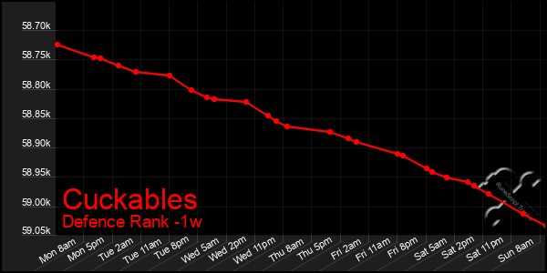 Last 7 Days Graph of Cuckables