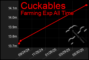 Total Graph of Cuckables