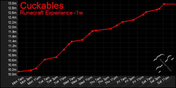 Last 7 Days Graph of Cuckables