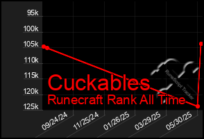 Total Graph of Cuckables