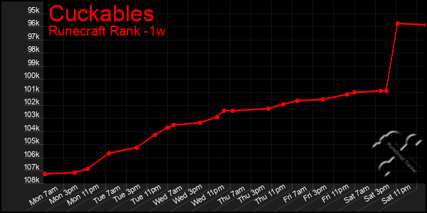 Last 7 Days Graph of Cuckables