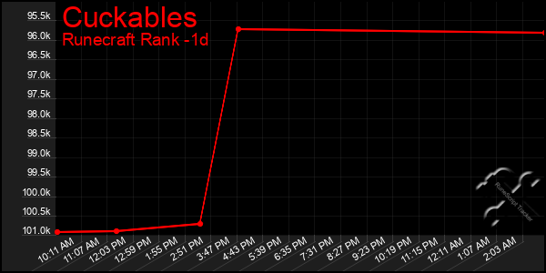 Last 24 Hours Graph of Cuckables