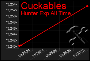 Total Graph of Cuckables