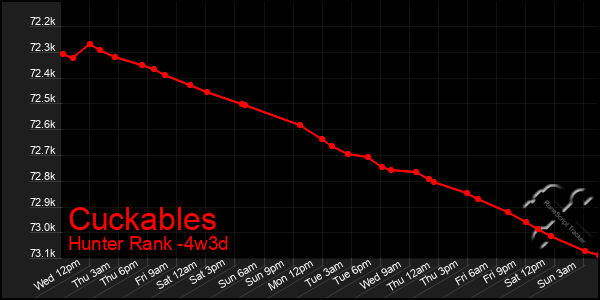 Last 31 Days Graph of Cuckables