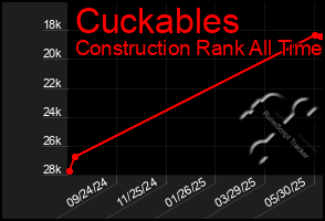 Total Graph of Cuckables