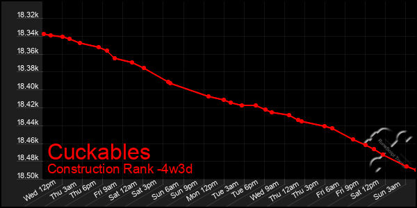 Last 31 Days Graph of Cuckables