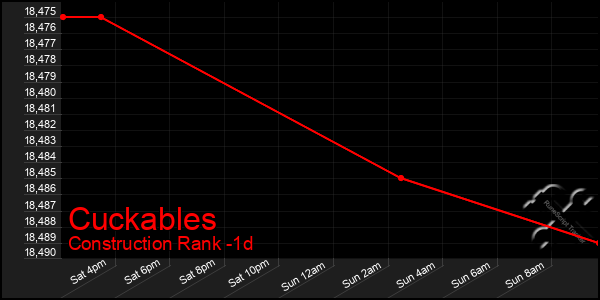 Last 24 Hours Graph of Cuckables