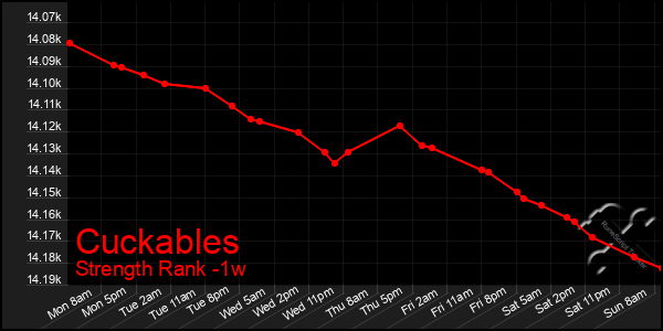 Last 7 Days Graph of Cuckables