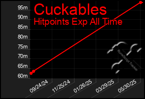 Total Graph of Cuckables