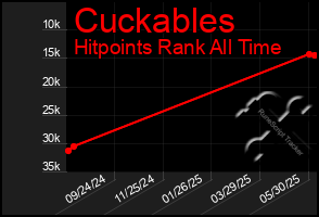 Total Graph of Cuckables