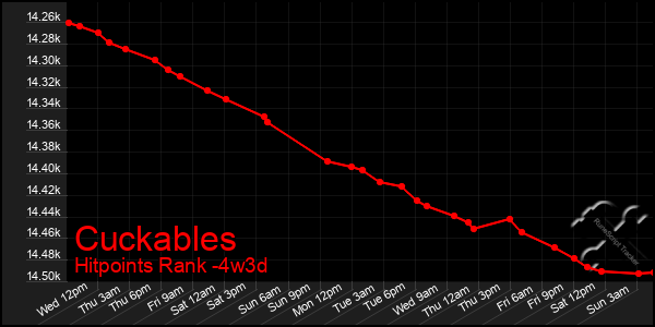 Last 31 Days Graph of Cuckables