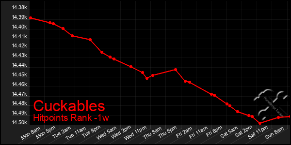 Last 7 Days Graph of Cuckables