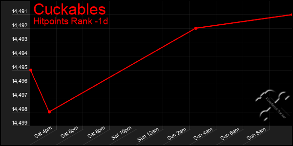 Last 24 Hours Graph of Cuckables