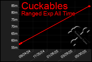 Total Graph of Cuckables