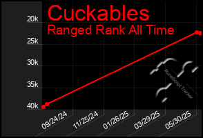 Total Graph of Cuckables