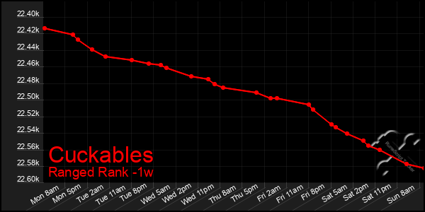 Last 7 Days Graph of Cuckables