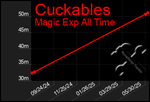 Total Graph of Cuckables