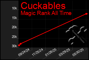 Total Graph of Cuckables