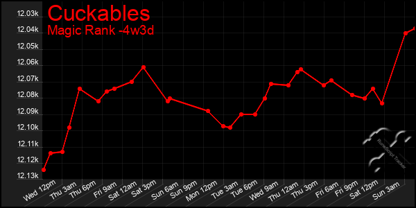 Last 31 Days Graph of Cuckables