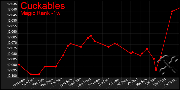 Last 7 Days Graph of Cuckables