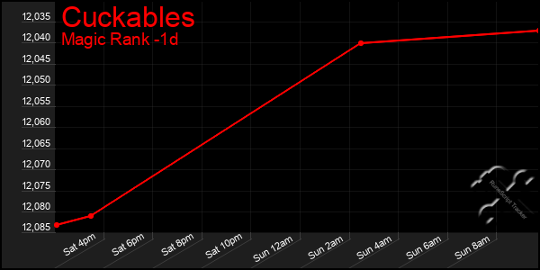 Last 24 Hours Graph of Cuckables