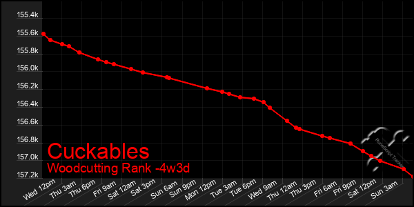 Last 31 Days Graph of Cuckables