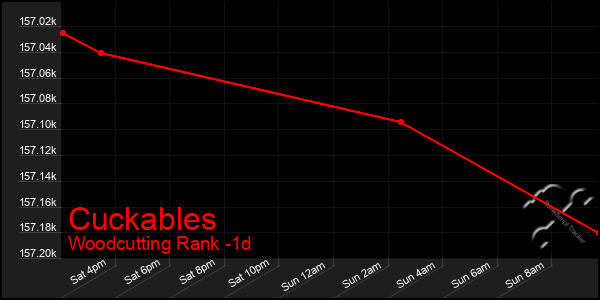 Last 24 Hours Graph of Cuckables
