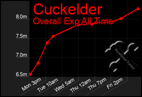 Total Graph of Cuckelder