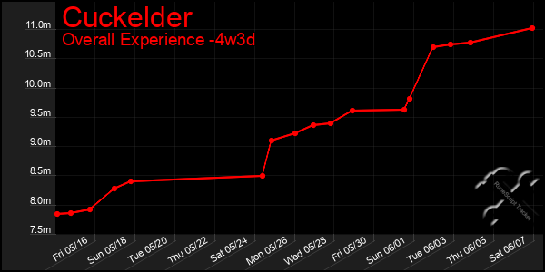 Last 31 Days Graph of Cuckelder