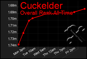 Total Graph of Cuckelder