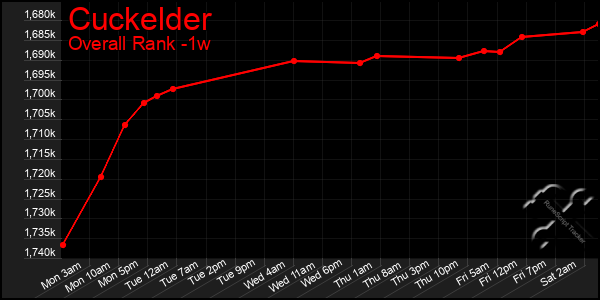 1 Week Graph of Cuckelder