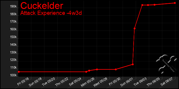 Last 31 Days Graph of Cuckelder