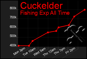 Total Graph of Cuckelder
