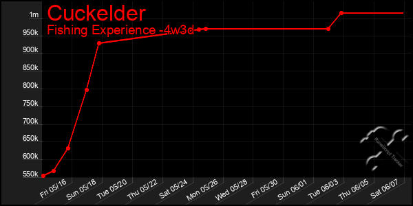 Last 31 Days Graph of Cuckelder