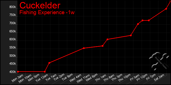 Last 7 Days Graph of Cuckelder