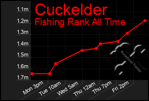 Total Graph of Cuckelder