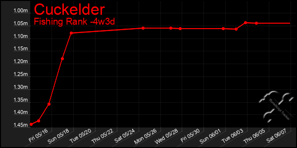 Last 31 Days Graph of Cuckelder