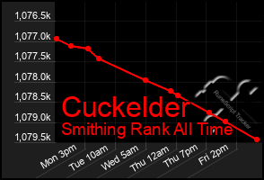 Total Graph of Cuckelder