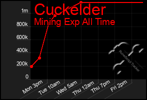Total Graph of Cuckelder