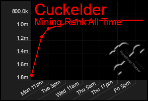 Total Graph of Cuckelder